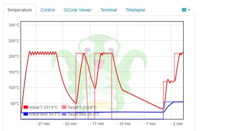 Temperatures